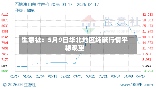 生意社：5月9日华北地区纯碱行情平稳观望