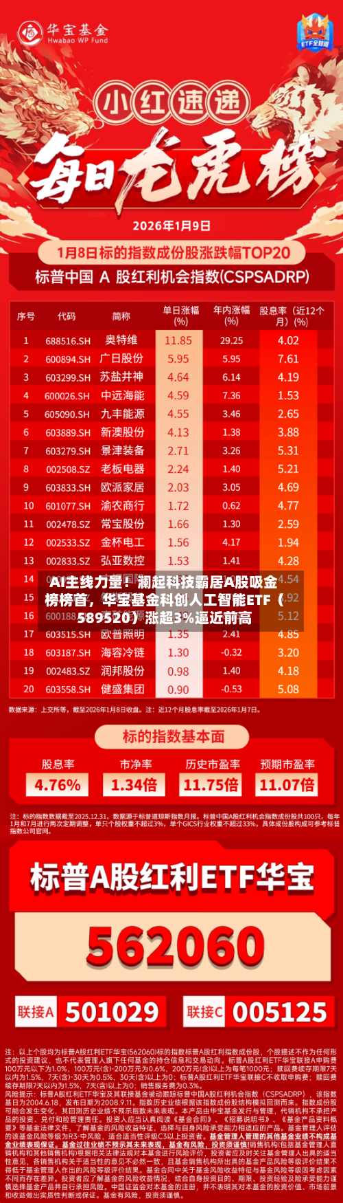AI主线力量！澜起科技霸居A股吸金榜榜首，华宝基金科创人工智能ETF（589520）涨超3%逼近前高