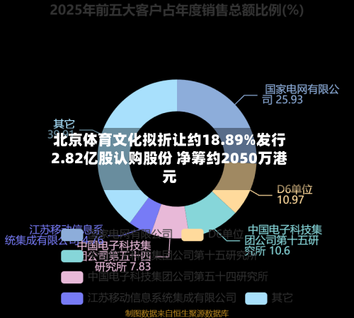 北京体育文化拟折让约18.89%发行2.82亿股认购股份 净筹约2050万港元