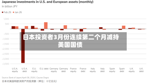 日本投资者3月份连续第二个月减持美国国债