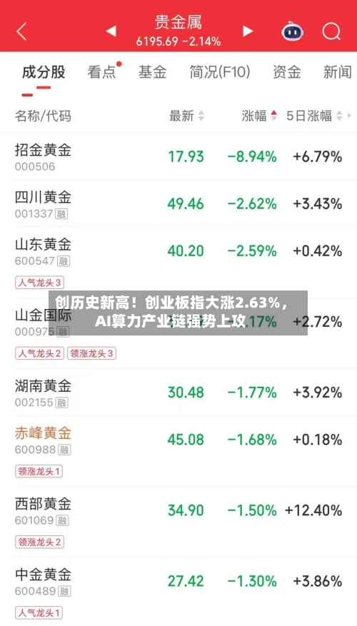 创历史新高！创业板指大涨2.63%，AI算力产业链强势上攻