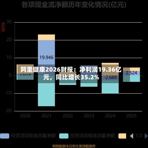 阿里健康2026财报：净利润19.36亿元，同比增长35.2%